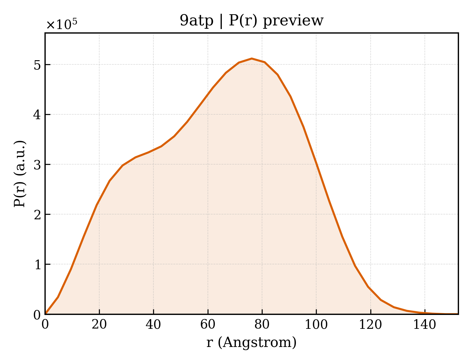 P(r) distribution for 9atp