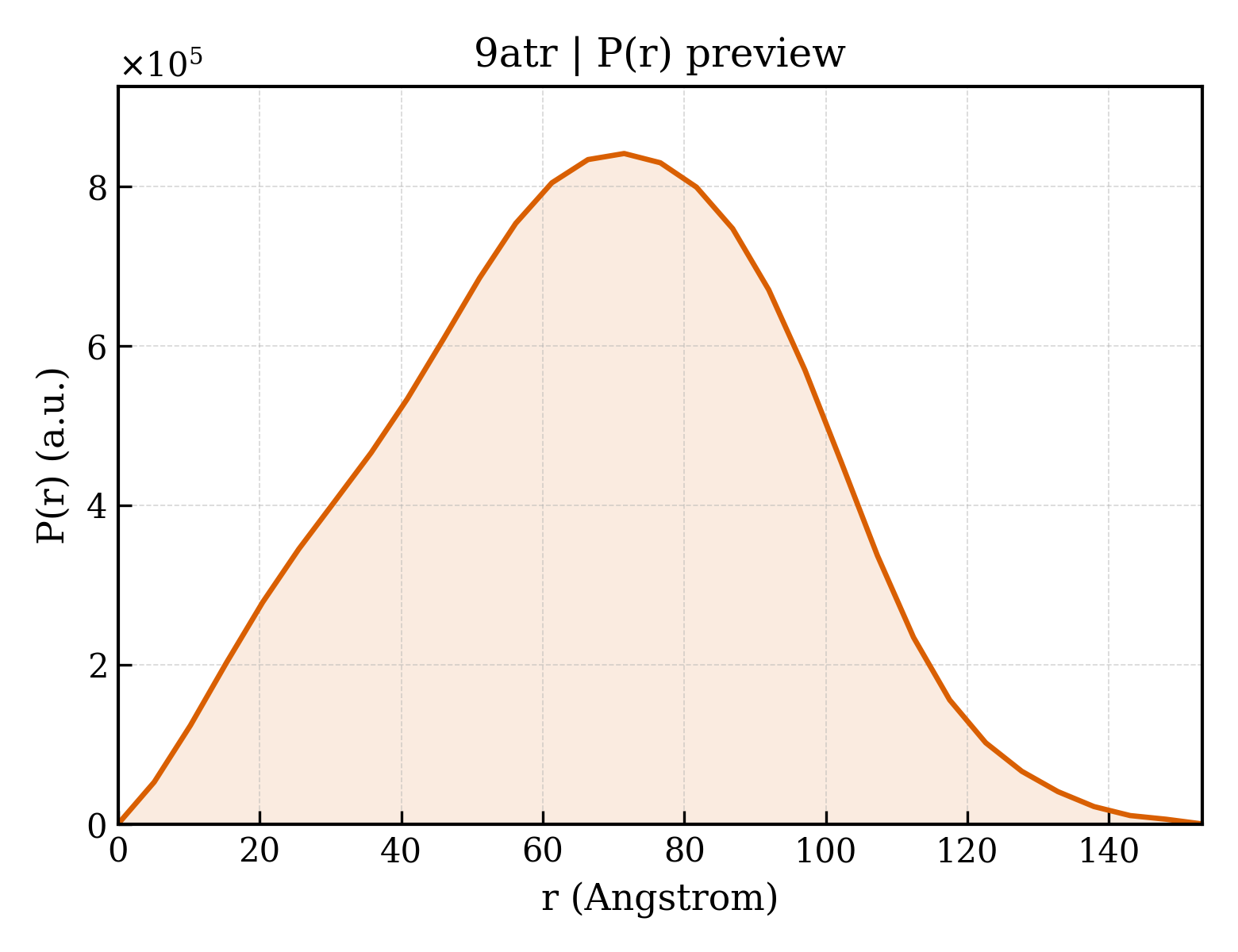 P(r) distribution for 9atr