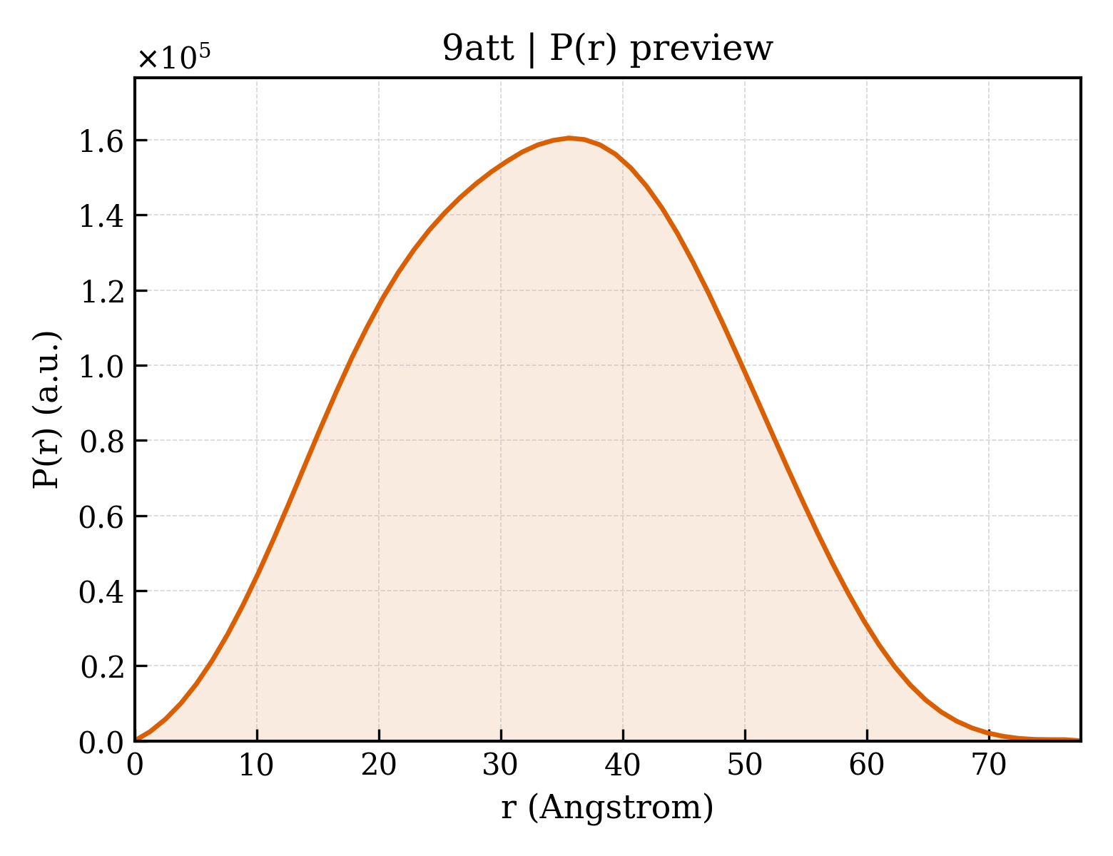 P(r) distribution for 9att