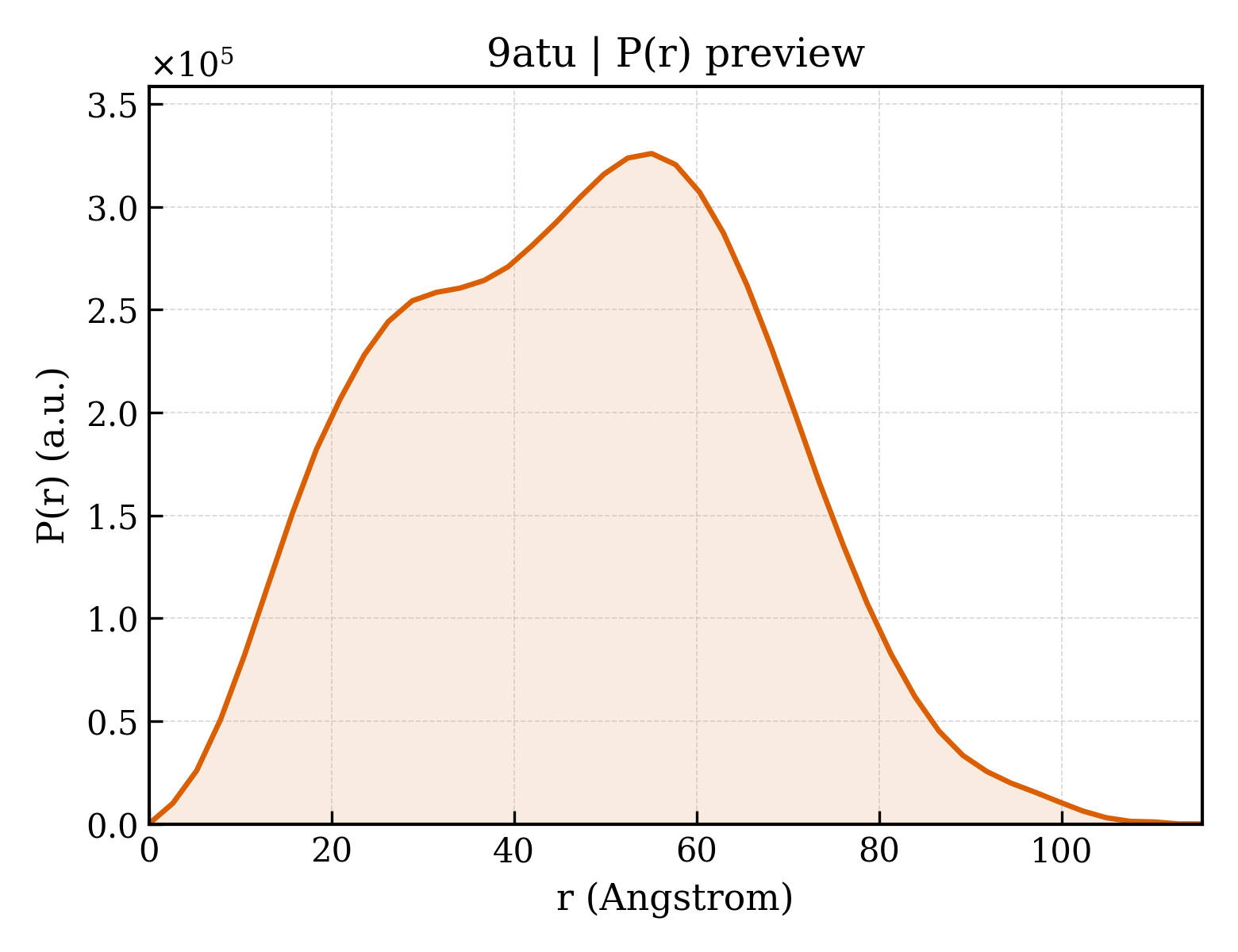 P(r) distribution for 9atu