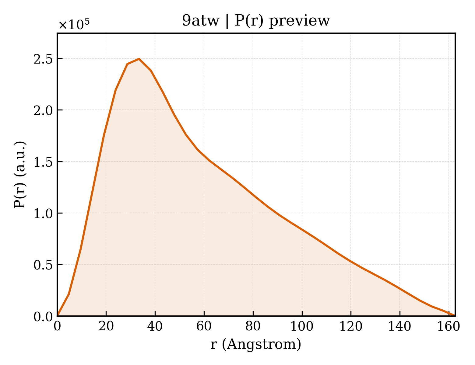 P(r) distribution for 9atw