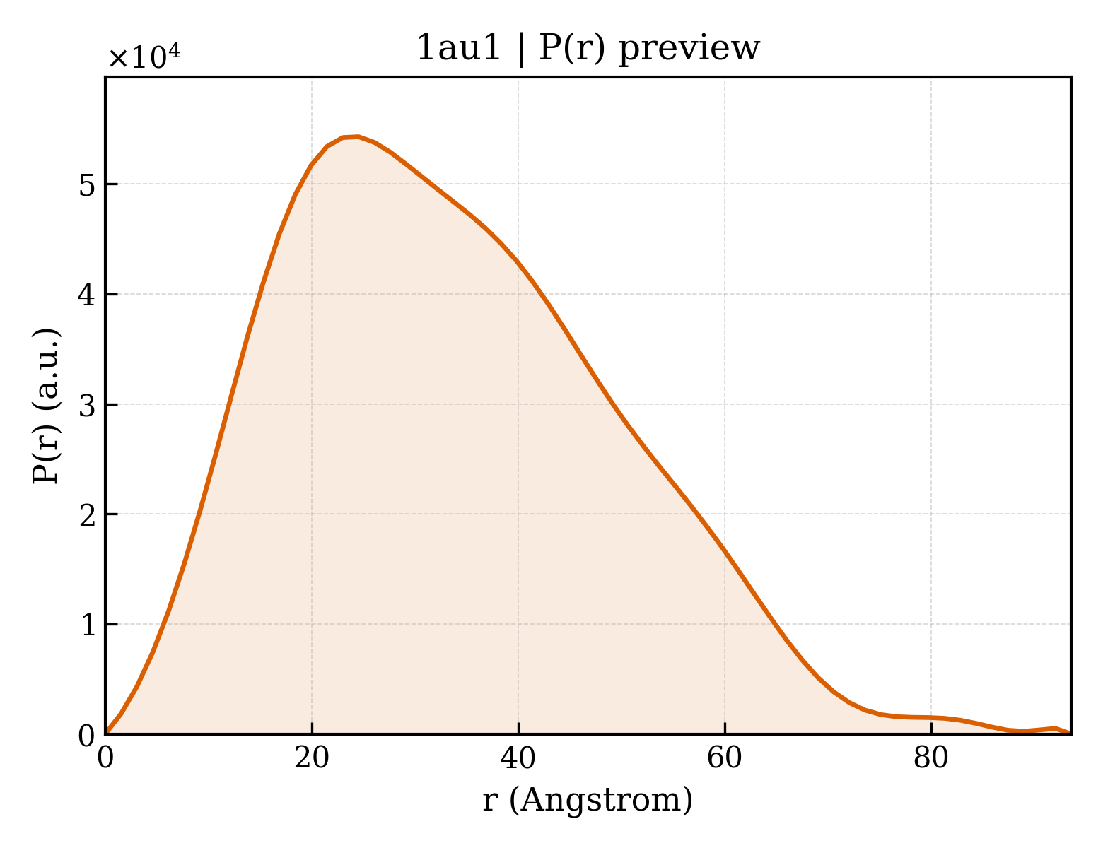 P(r) distribution for 1au1