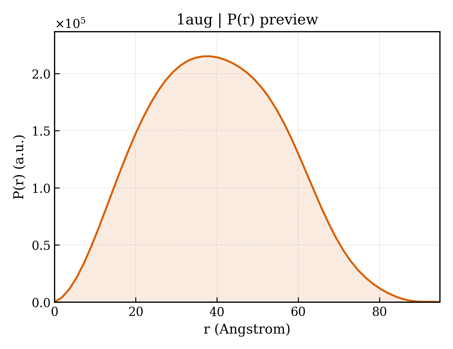 P(r) distribution for 1aug