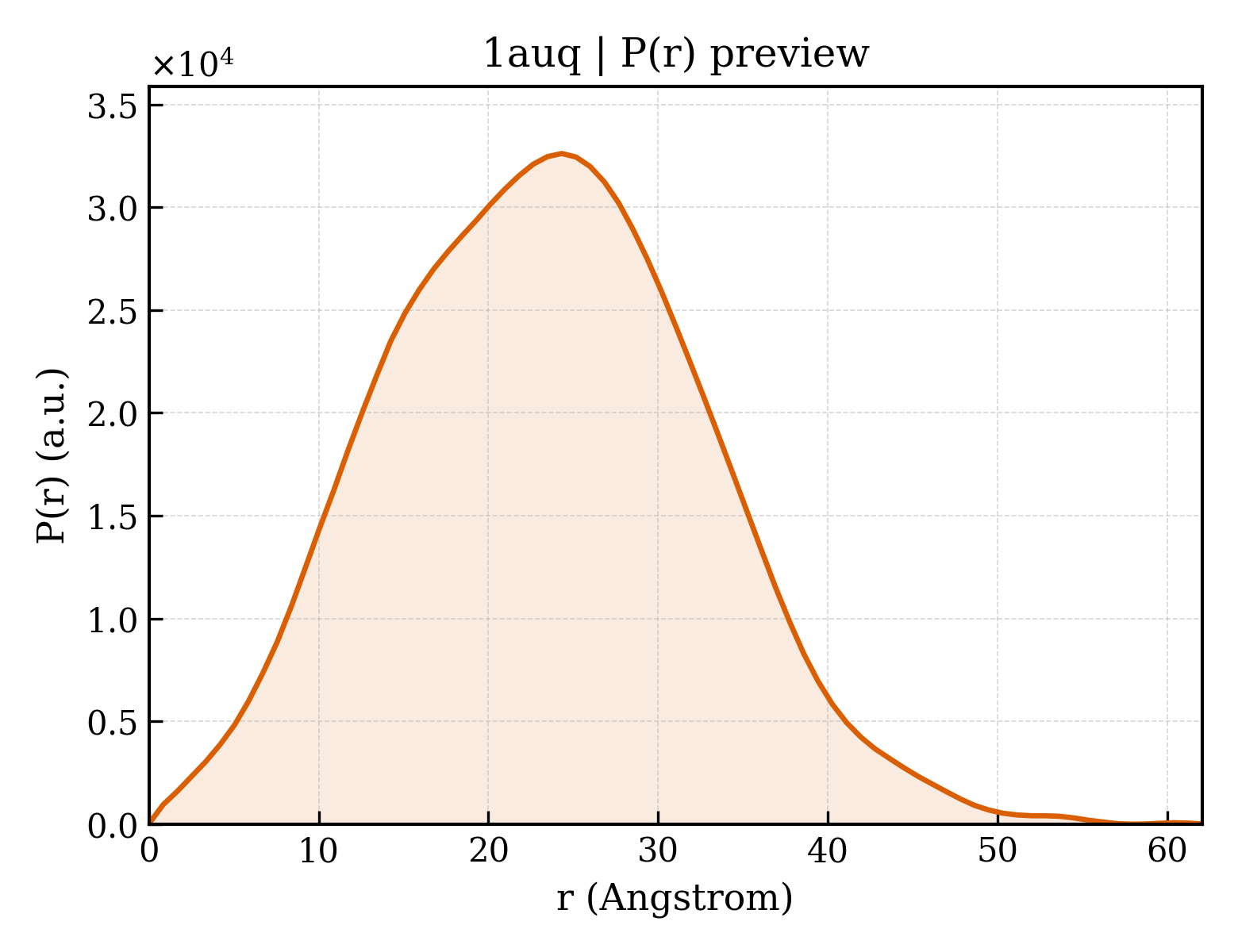 P(r) distribution for 1auq