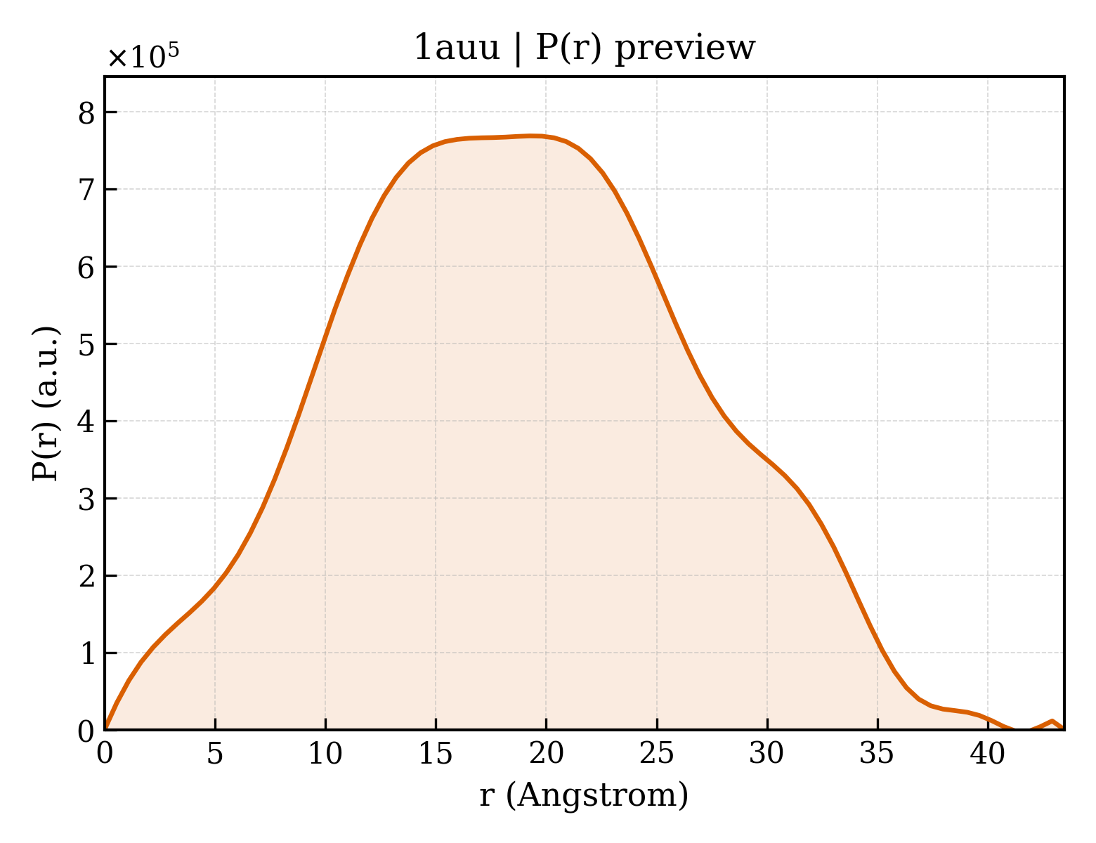 P(r) distribution for 1auu