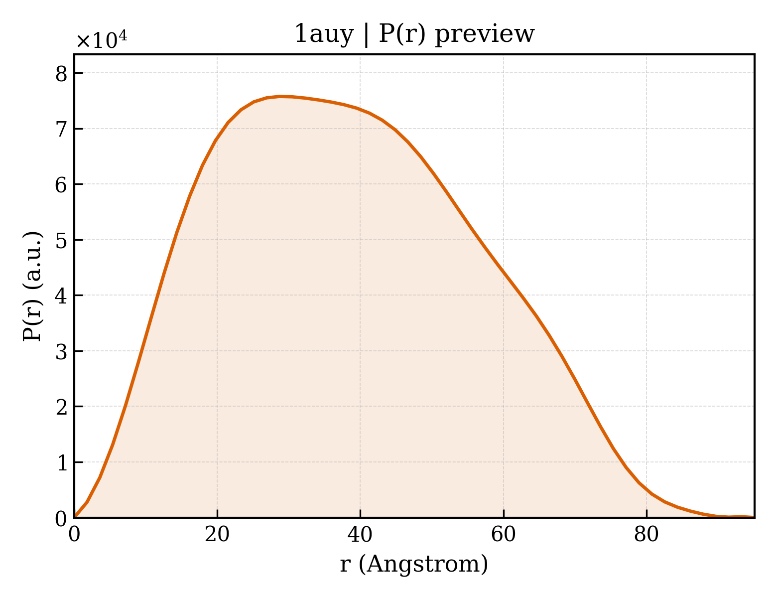 P(r) distribution for 1auy