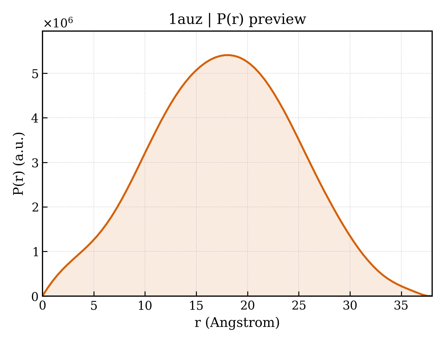 P(r) distribution for 1auz