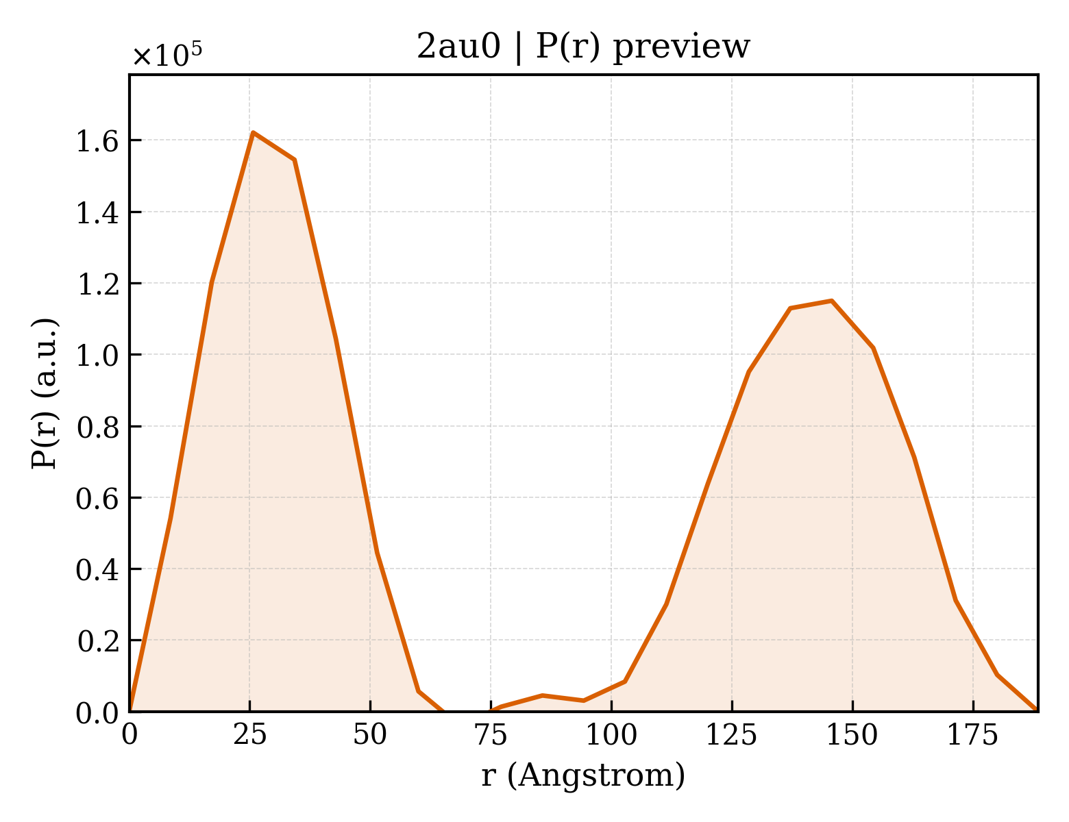 P(r) distribution for 2au0