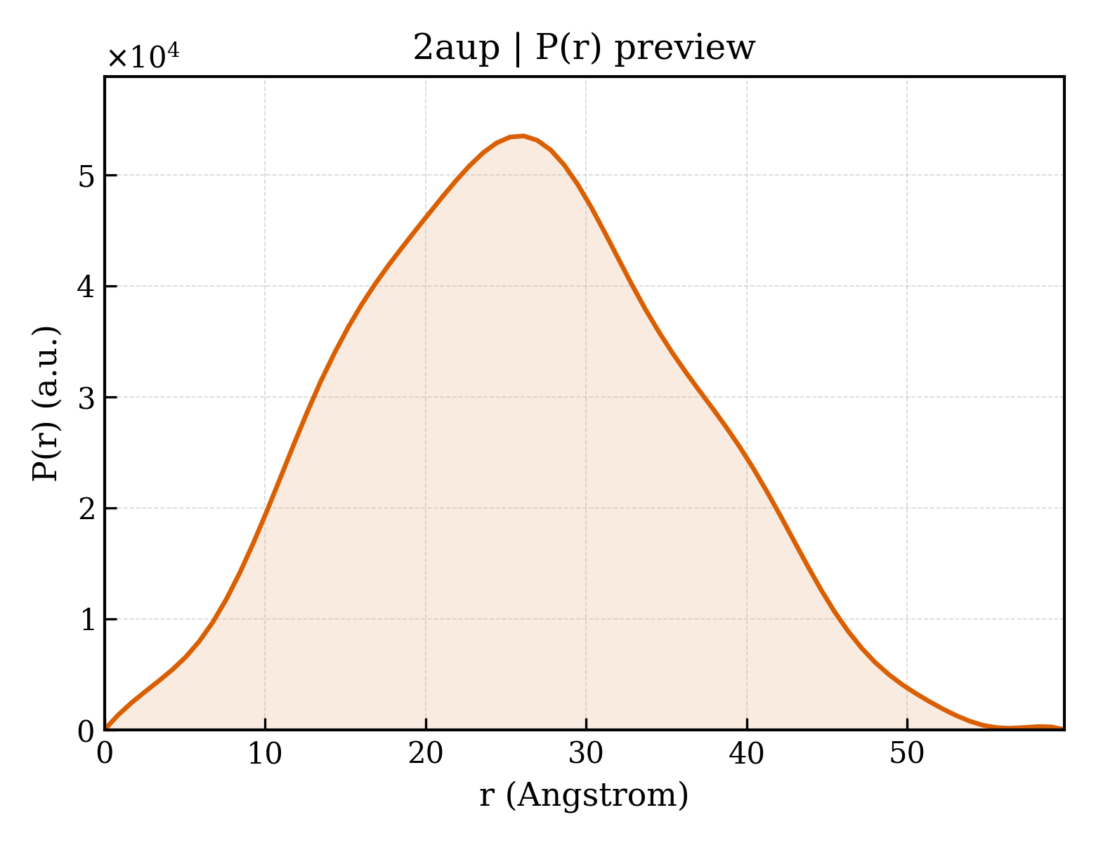 P(r) distribution for 2aup