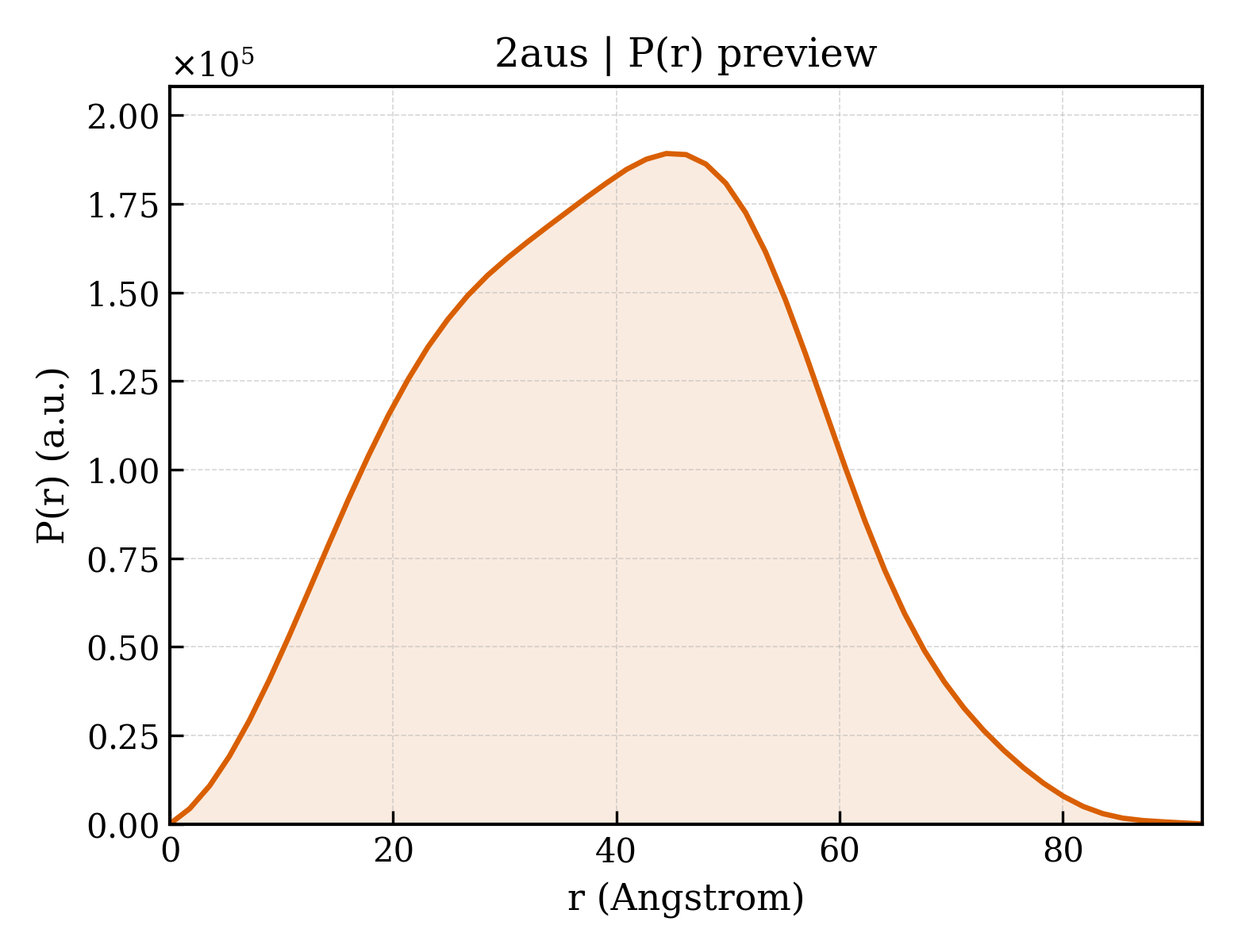 P(r) distribution for 2aus