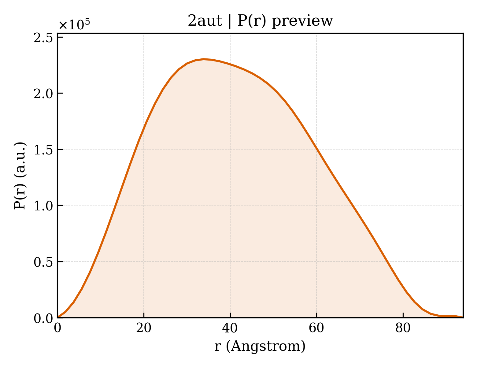 P(r) distribution for 2aut