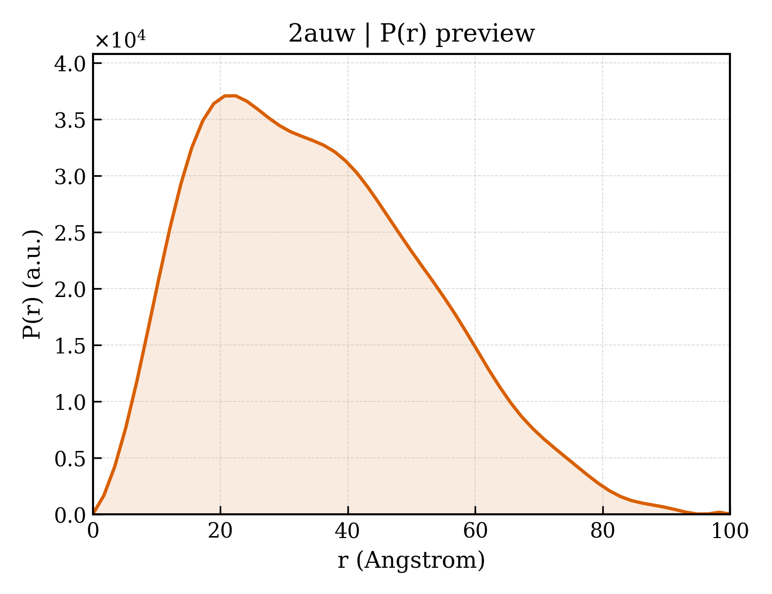 P(r) distribution for 2auw