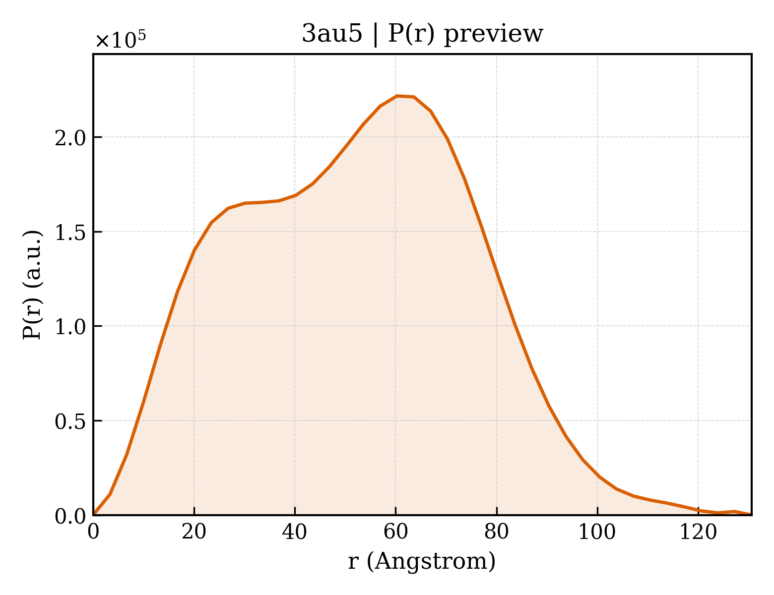 P(r) distribution for 3au5