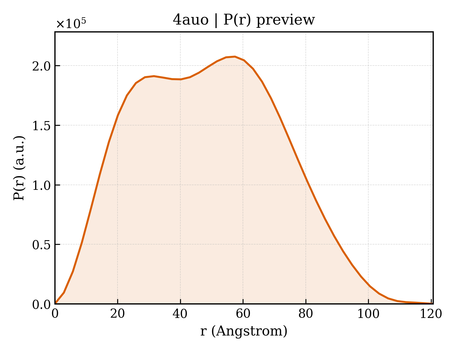 P(r) distribution for 4auo