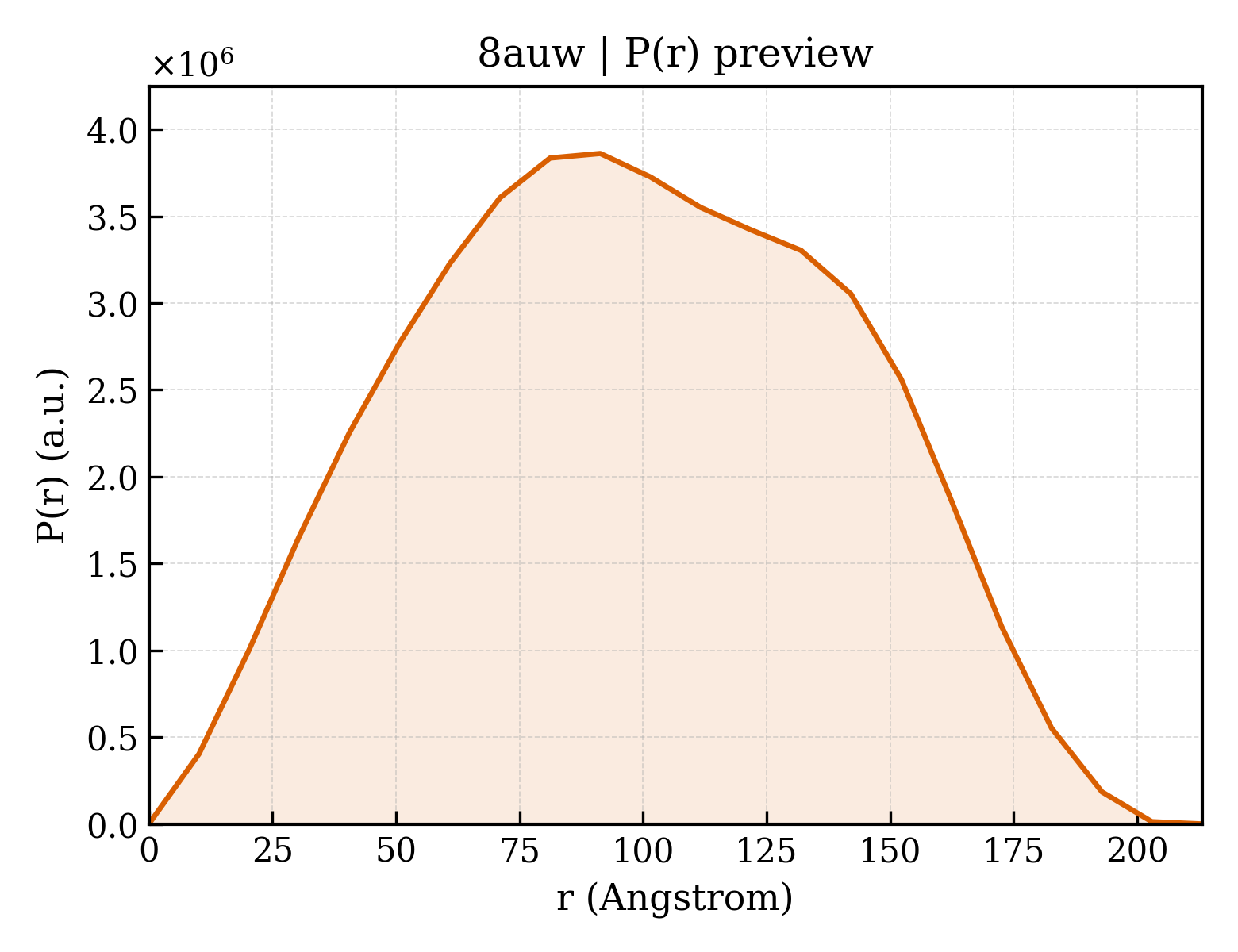P(r) distribution for 8auw