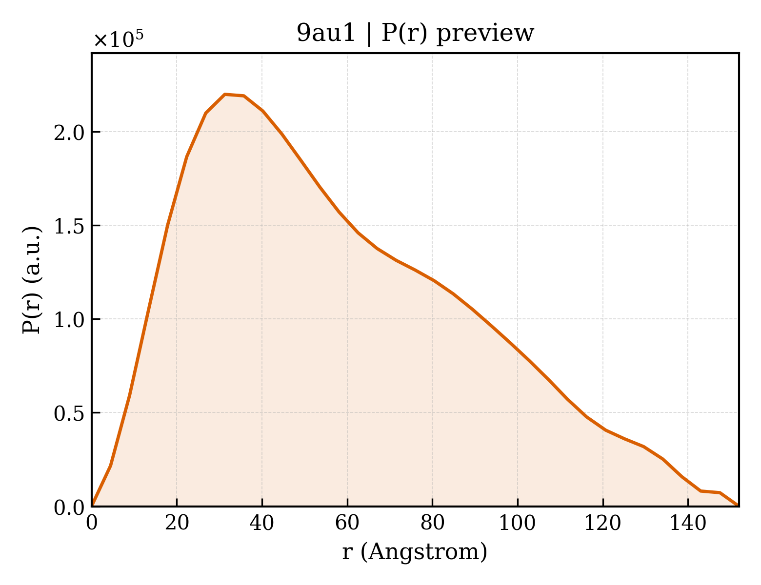P(r) distribution for 9au1