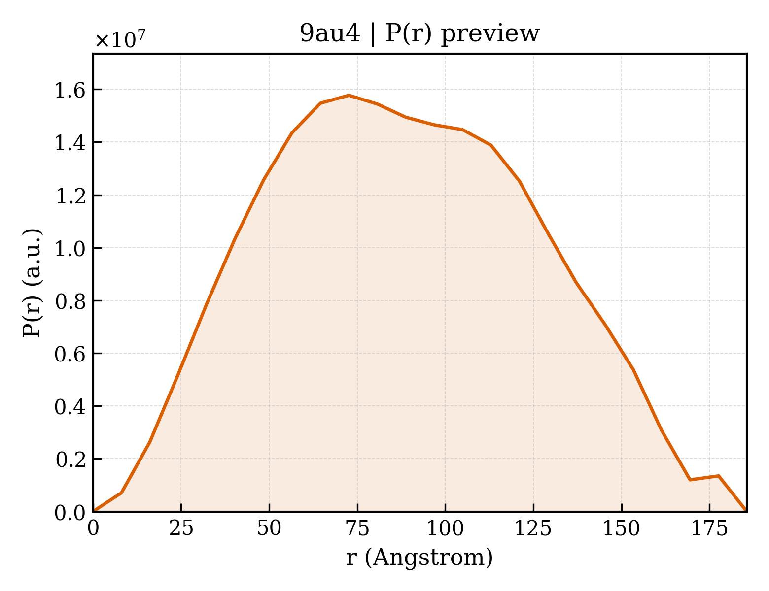 P(r) distribution for 9au4