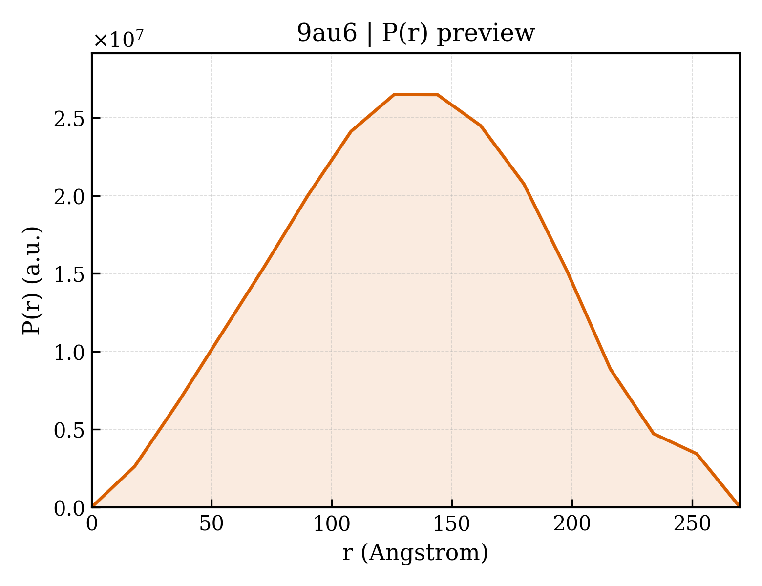 P(r) distribution for 9au6