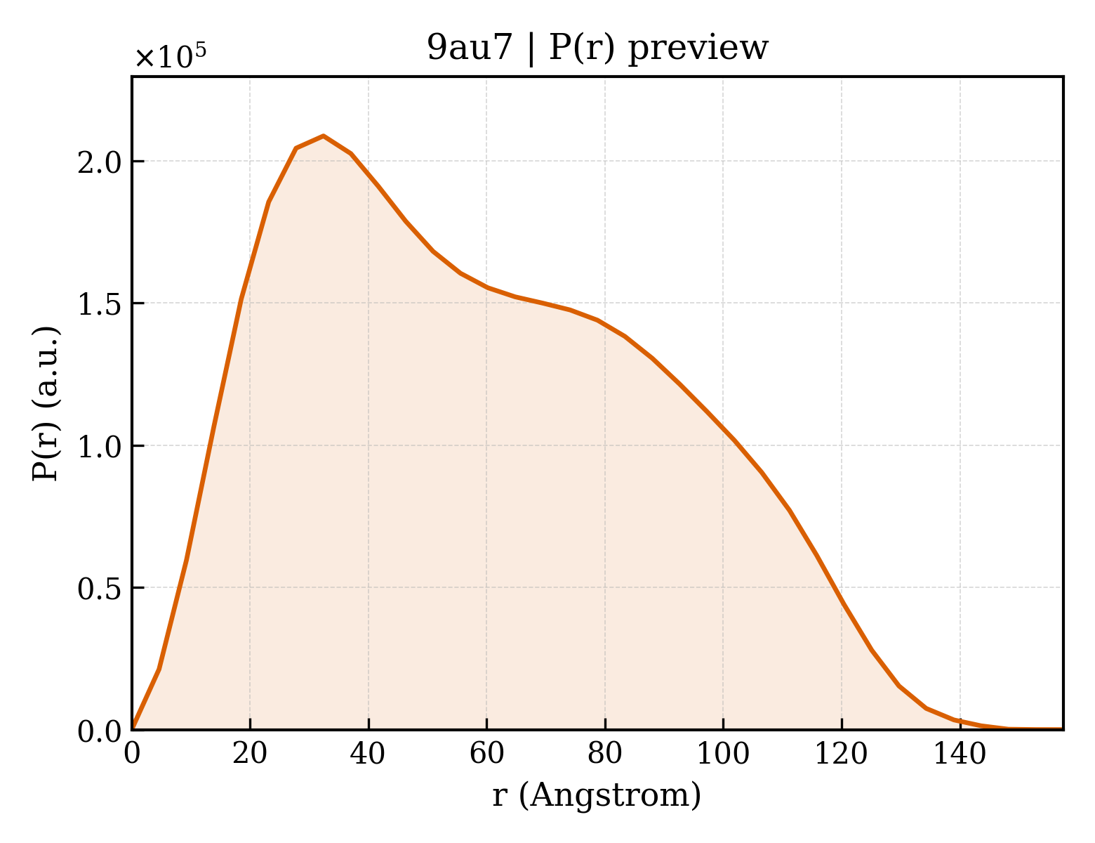 P(r) distribution for 9au7
