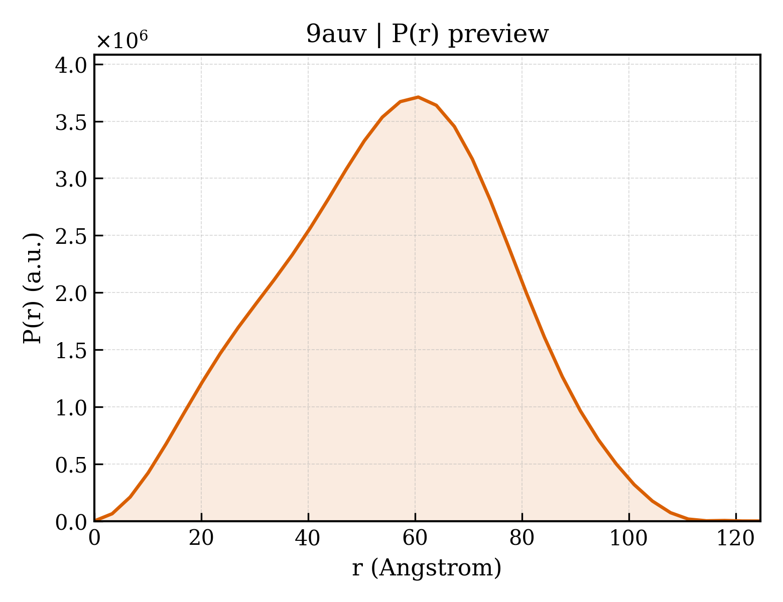 P(r) distribution for 9auv