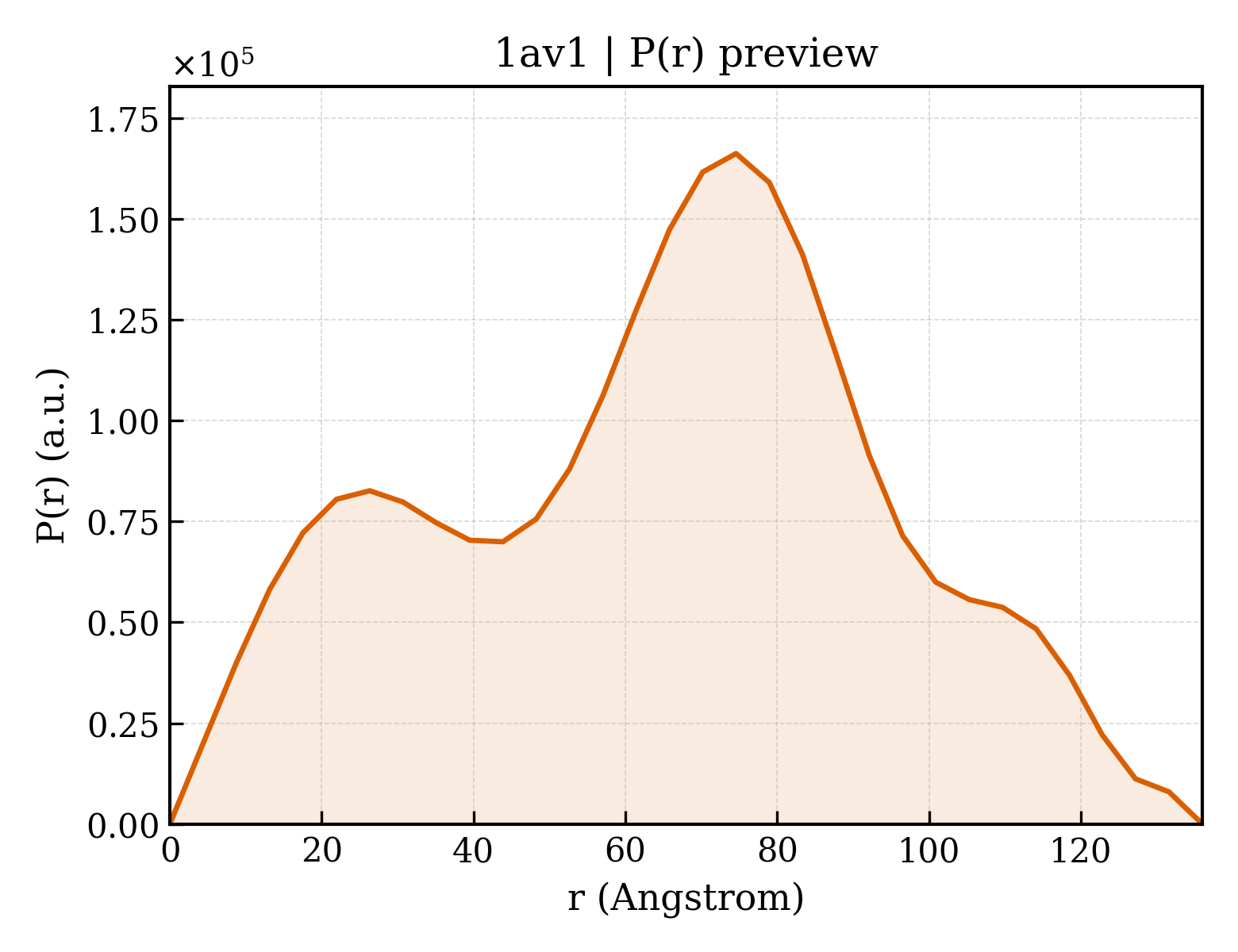 P(r) distribution for 1av1