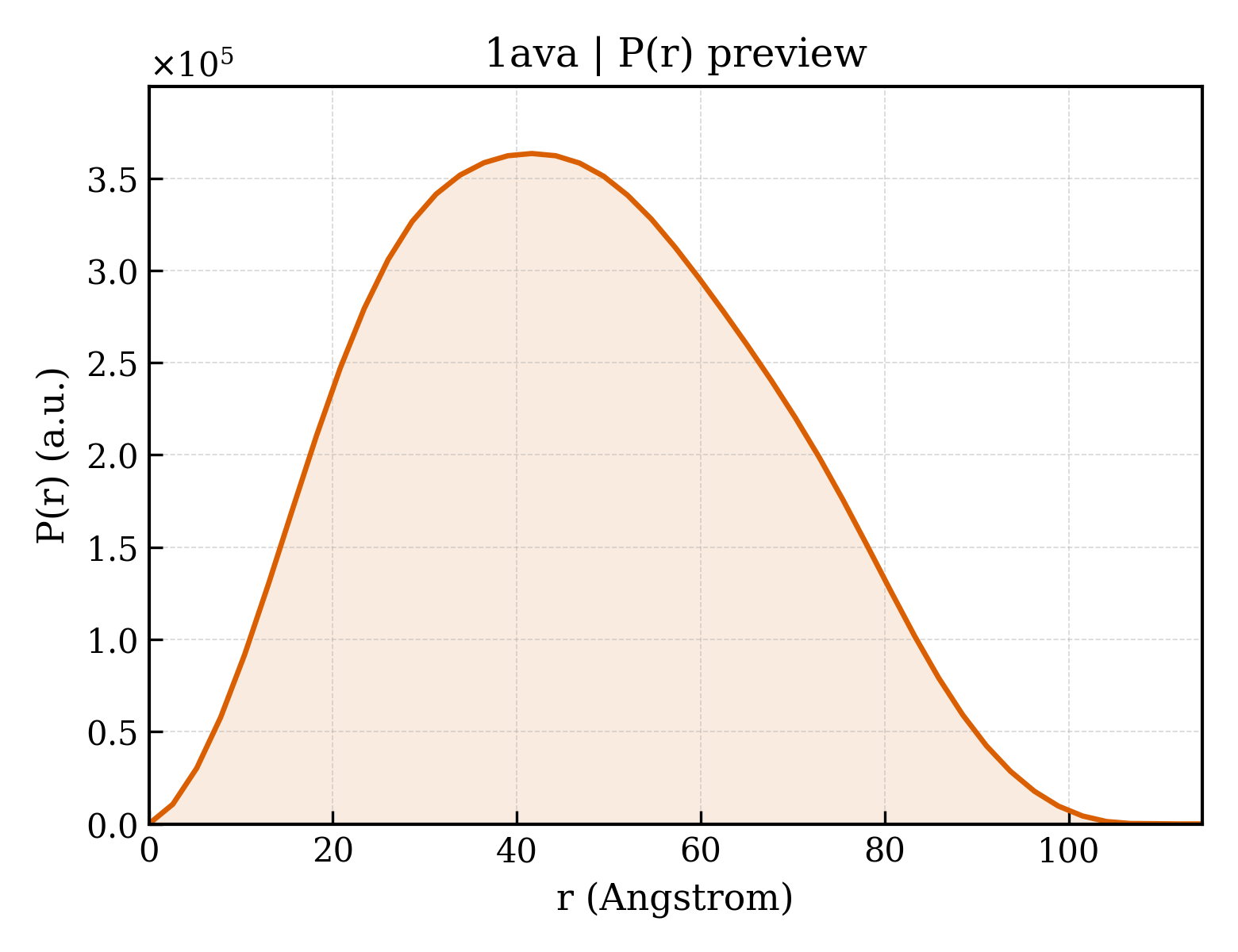 P(r) distribution for 1ava
