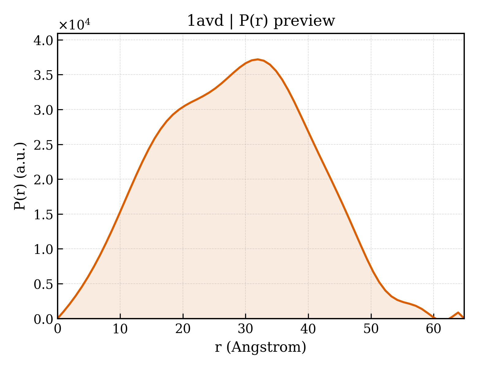 P(r) distribution for 1avd