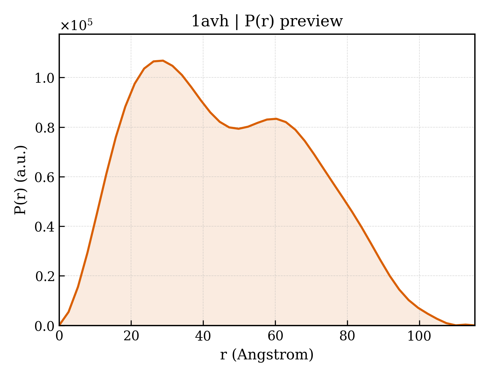 P(r) distribution for 1avh