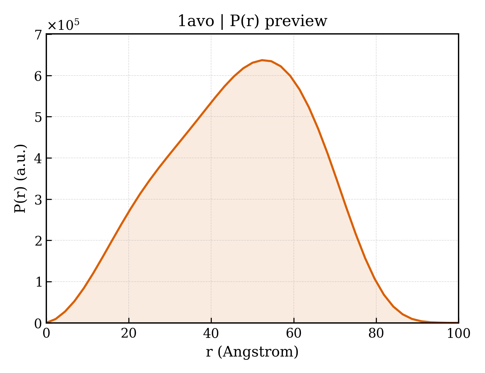 P(r) distribution for 1avo
