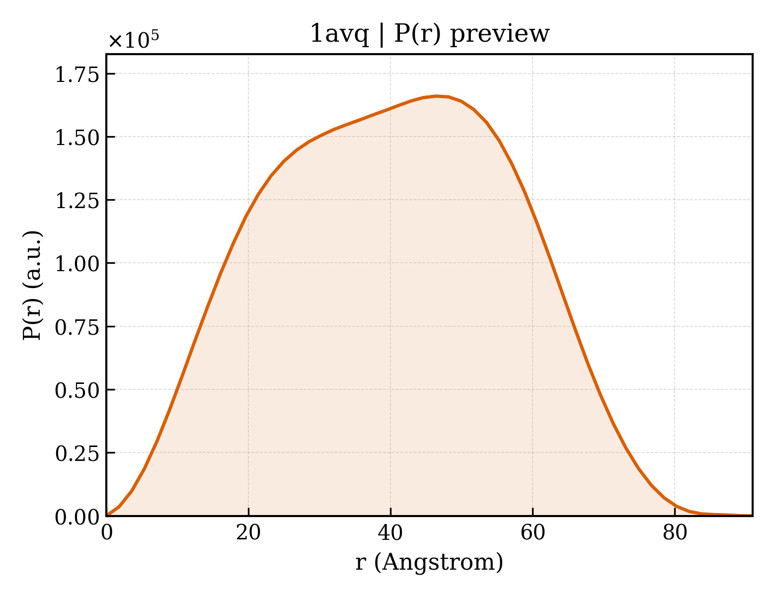 P(r) distribution for 1avq