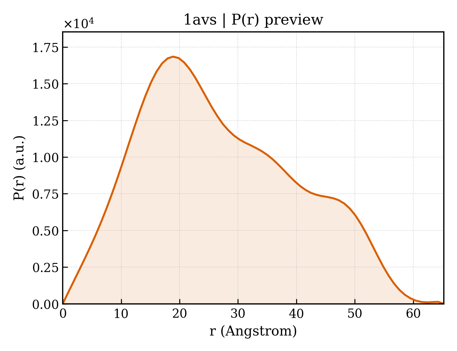 P(r) distribution for 1avs