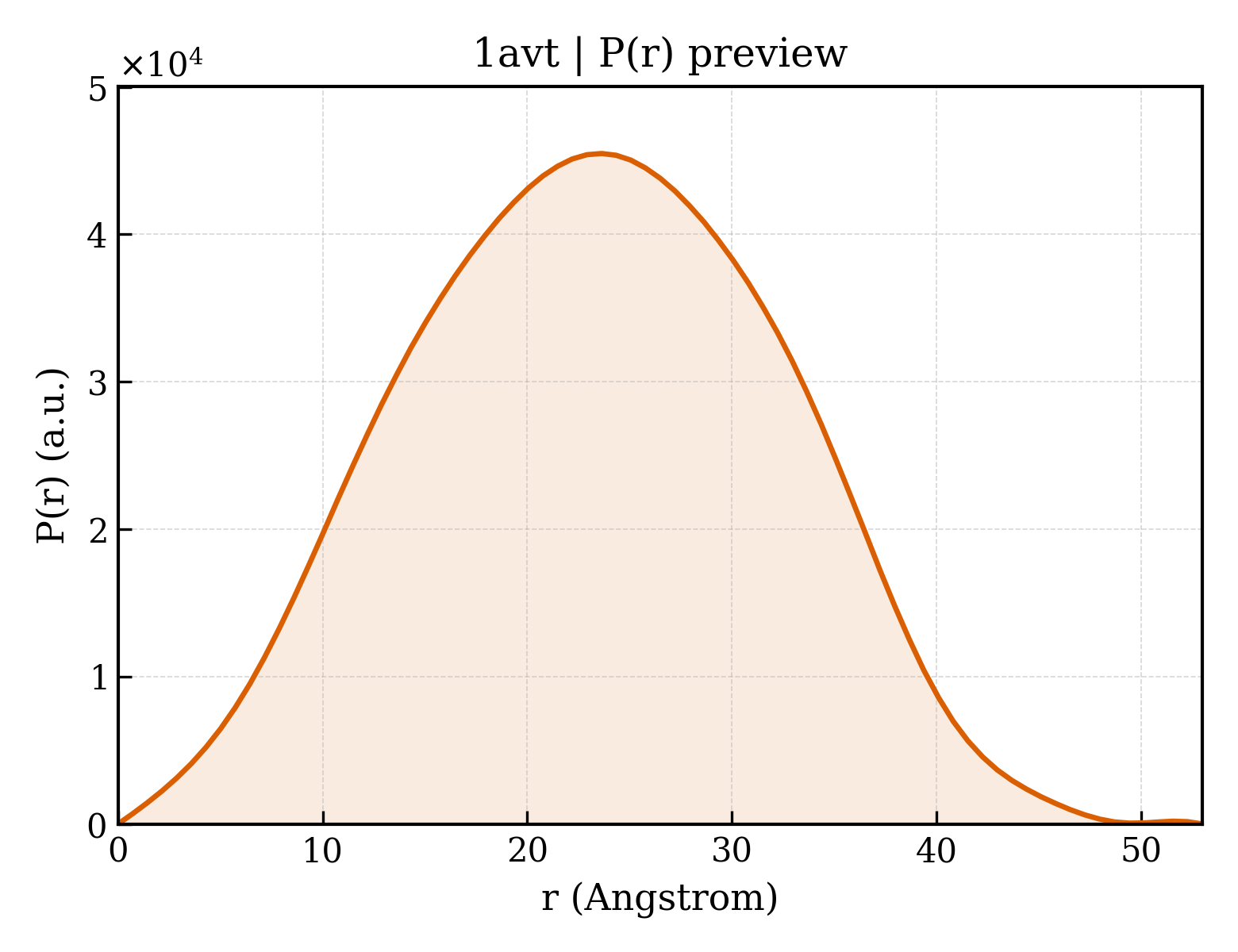 P(r) distribution for 1avt