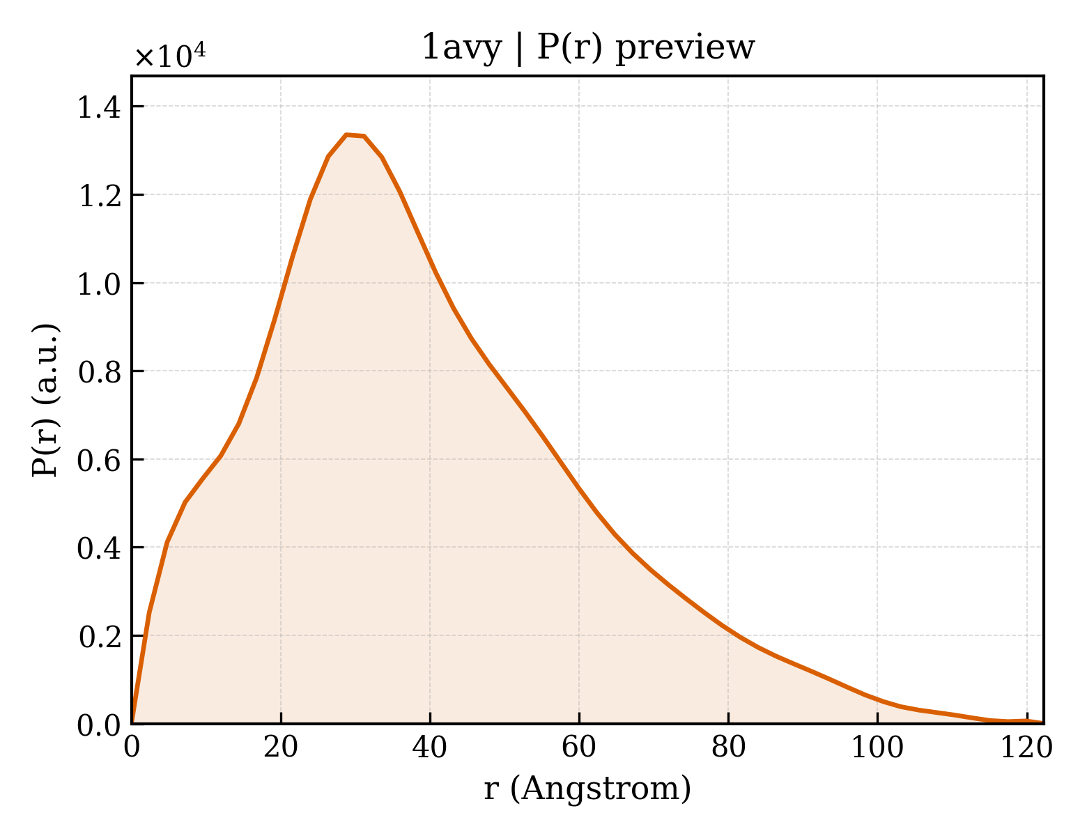 P(r) distribution for 1avy