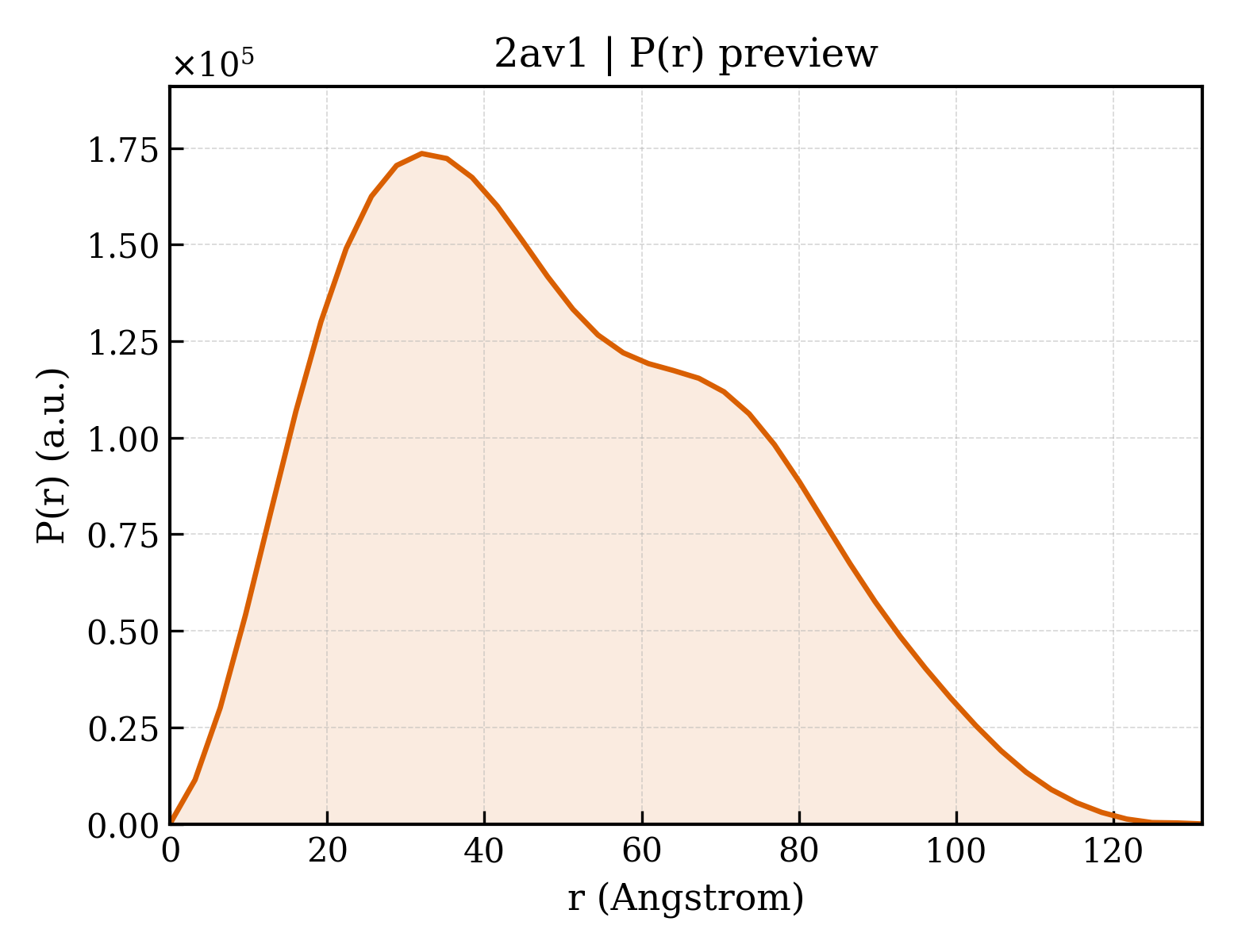 P(r) distribution for 2av1
