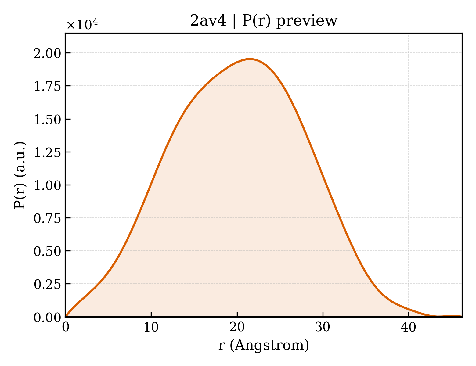 P(r) distribution for 2av4