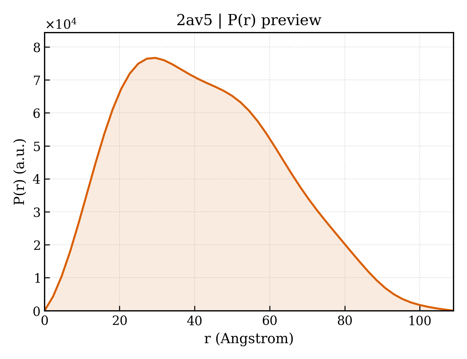 P(r) distribution for 2av5