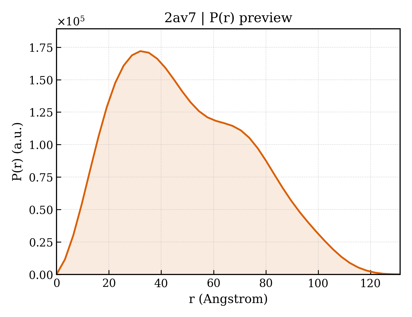 P(r) distribution for 2av7