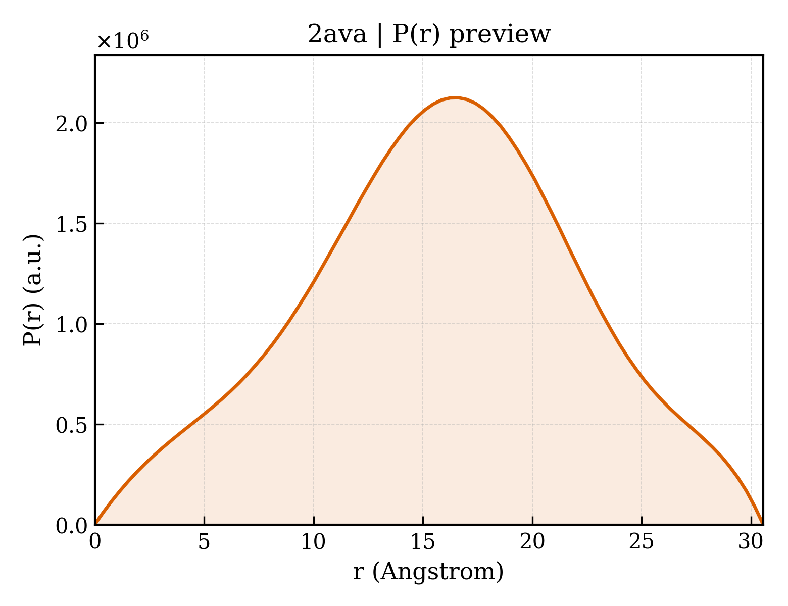 P(r) distribution for 2ava