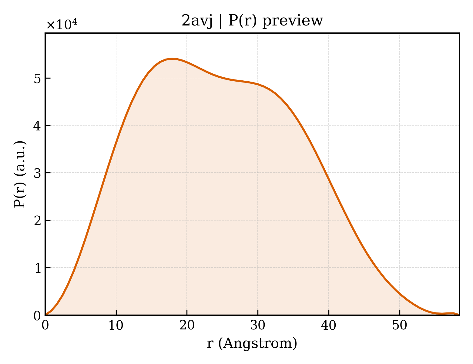 P(r) distribution for 2avj
