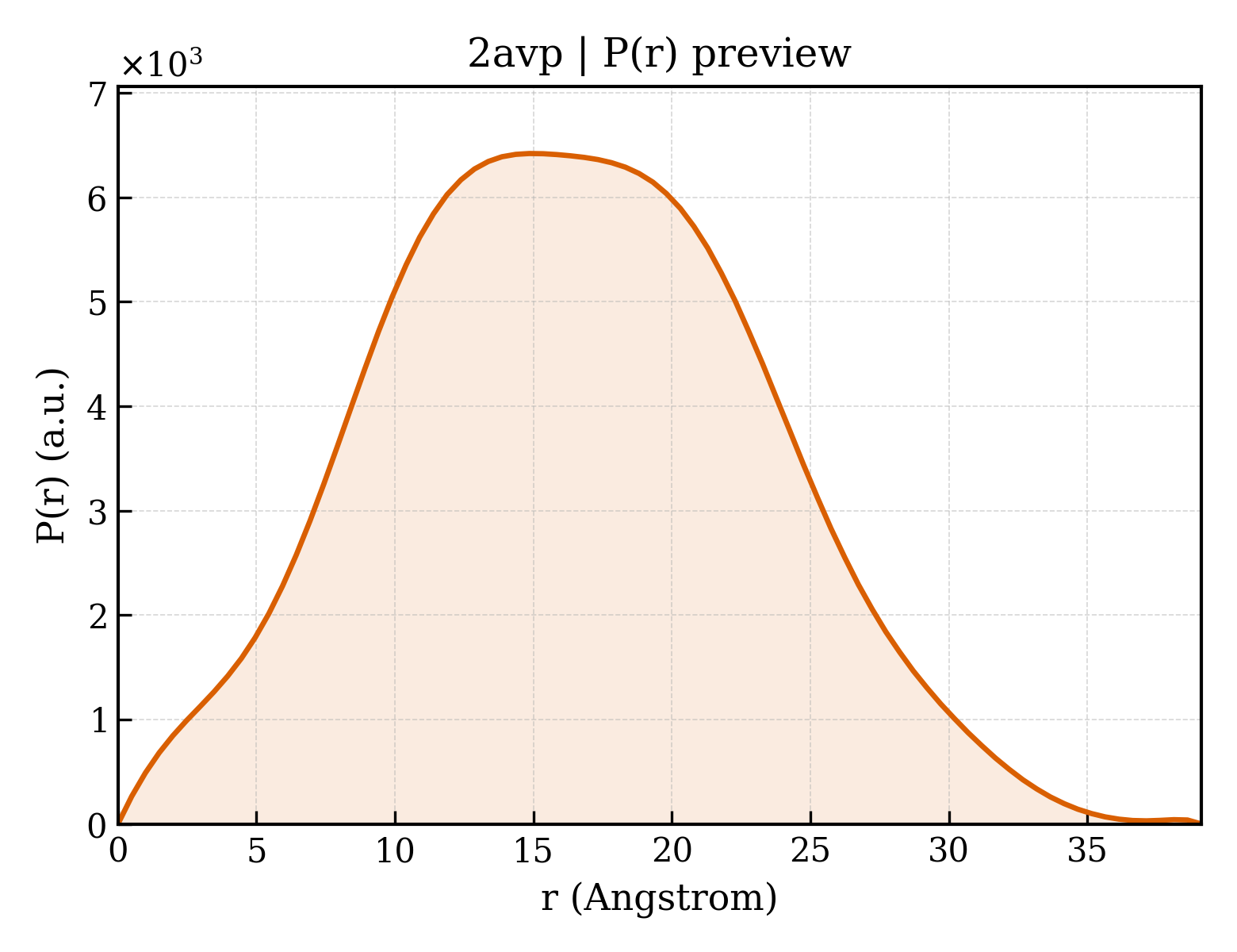 P(r) distribution for 2avp