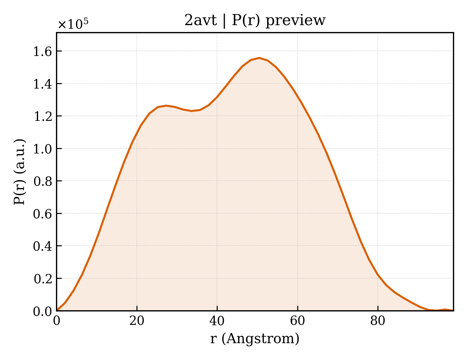 P(r) distribution for 2avt