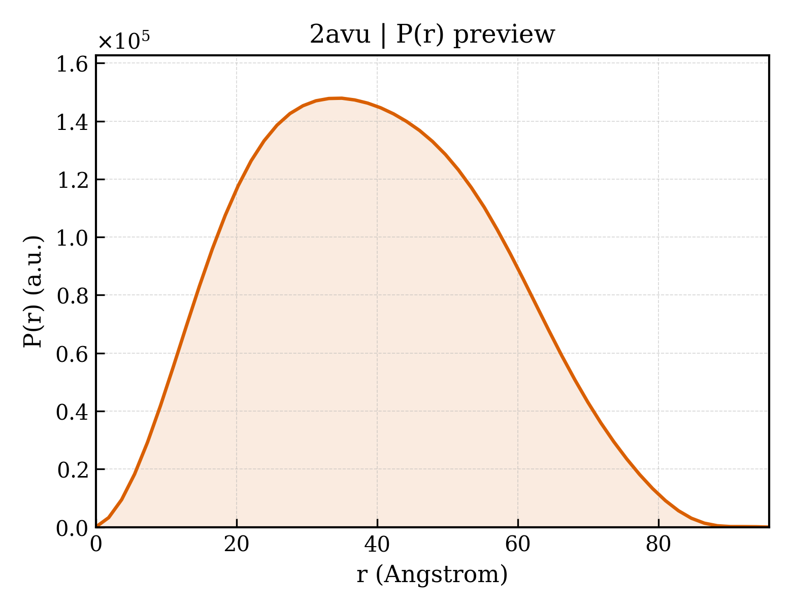 P(r) distribution for 2avu