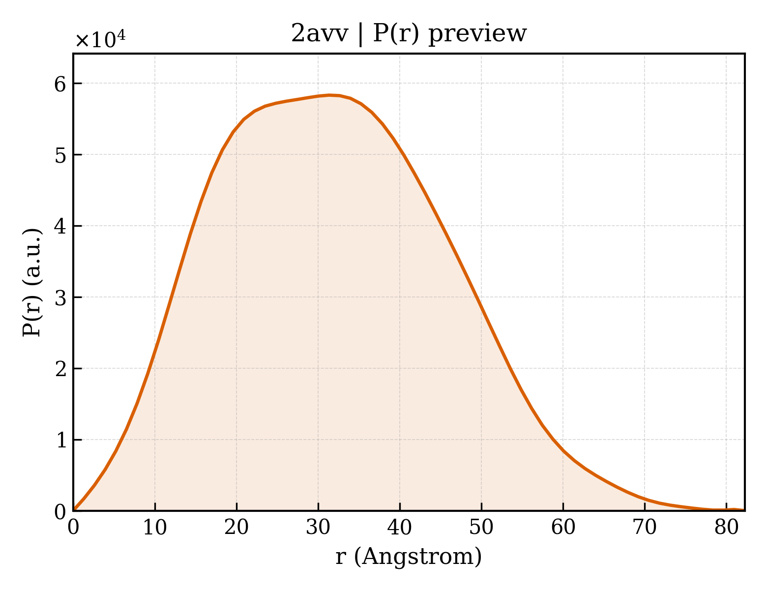 P(r) distribution for 2avv