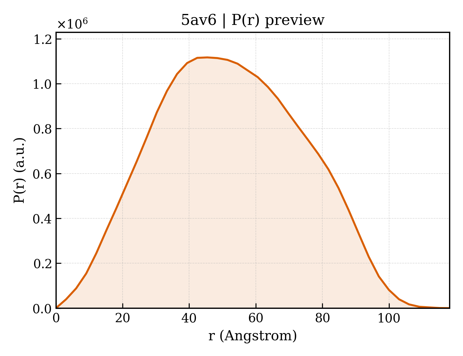 P(r) distribution for 5av6