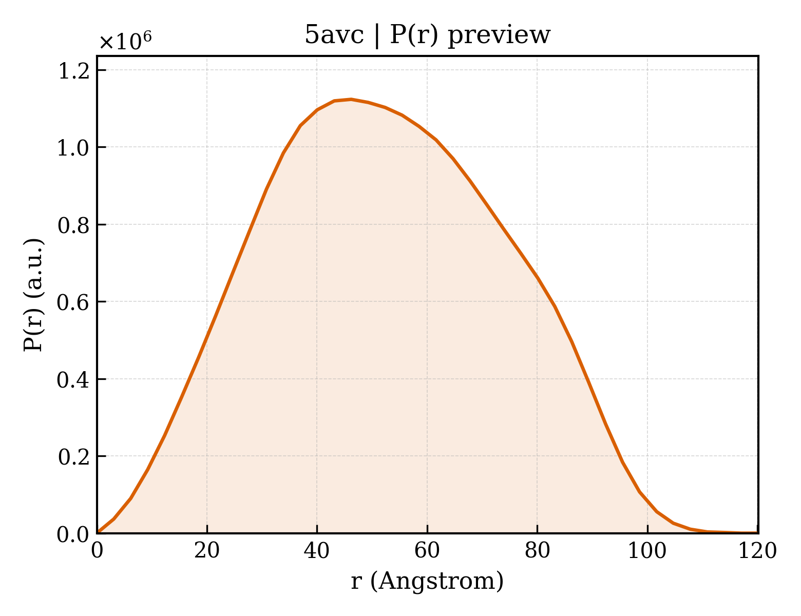 P(r) distribution for 5avc