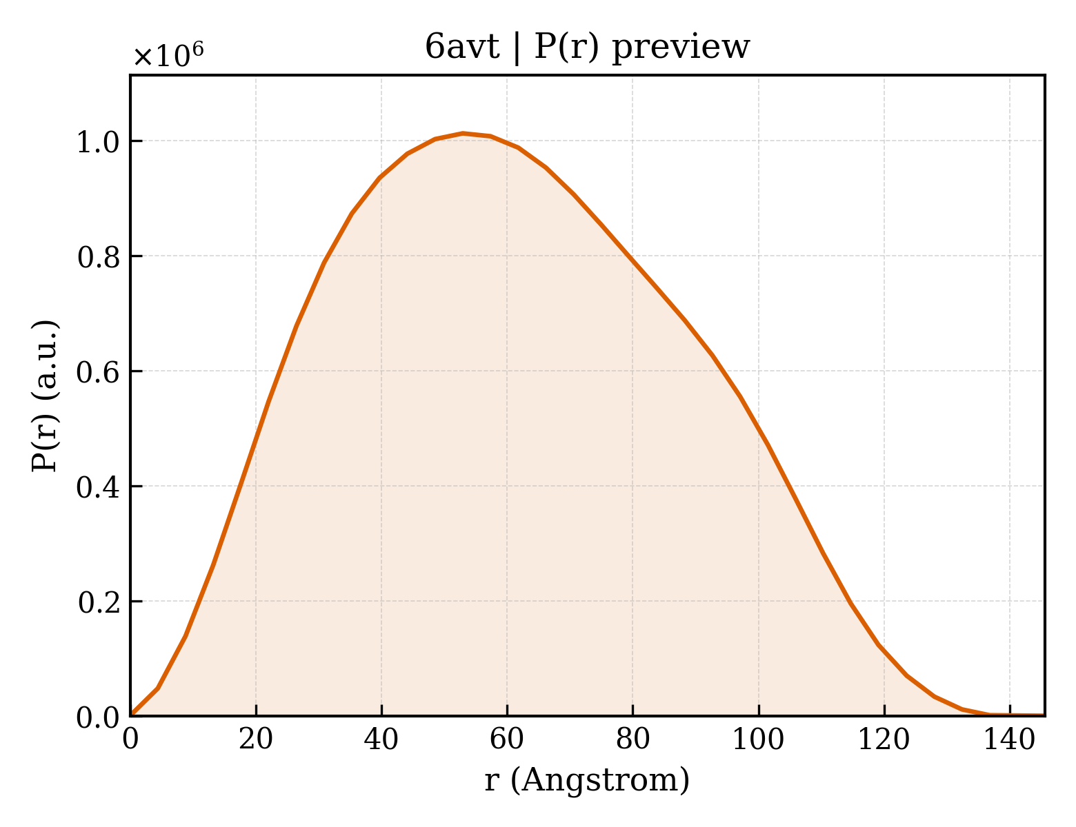 P(r) distribution for 6avt