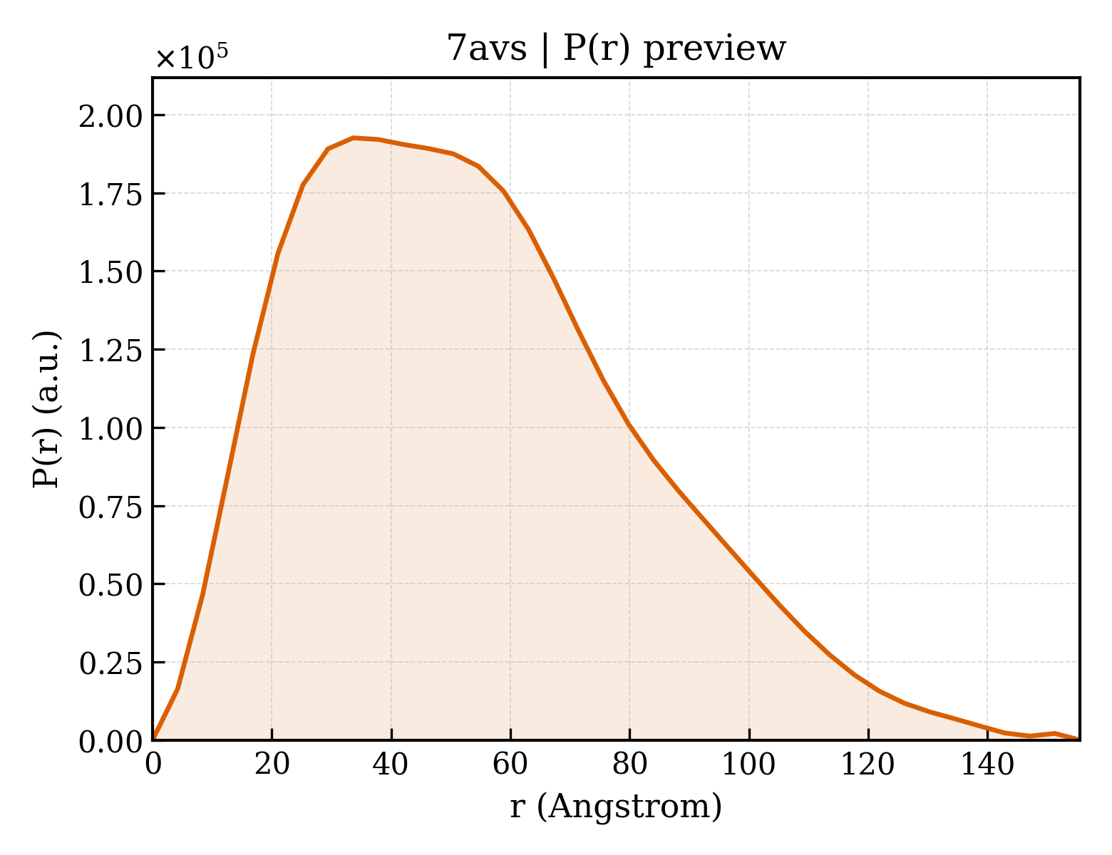 P(r) distribution for 7avs