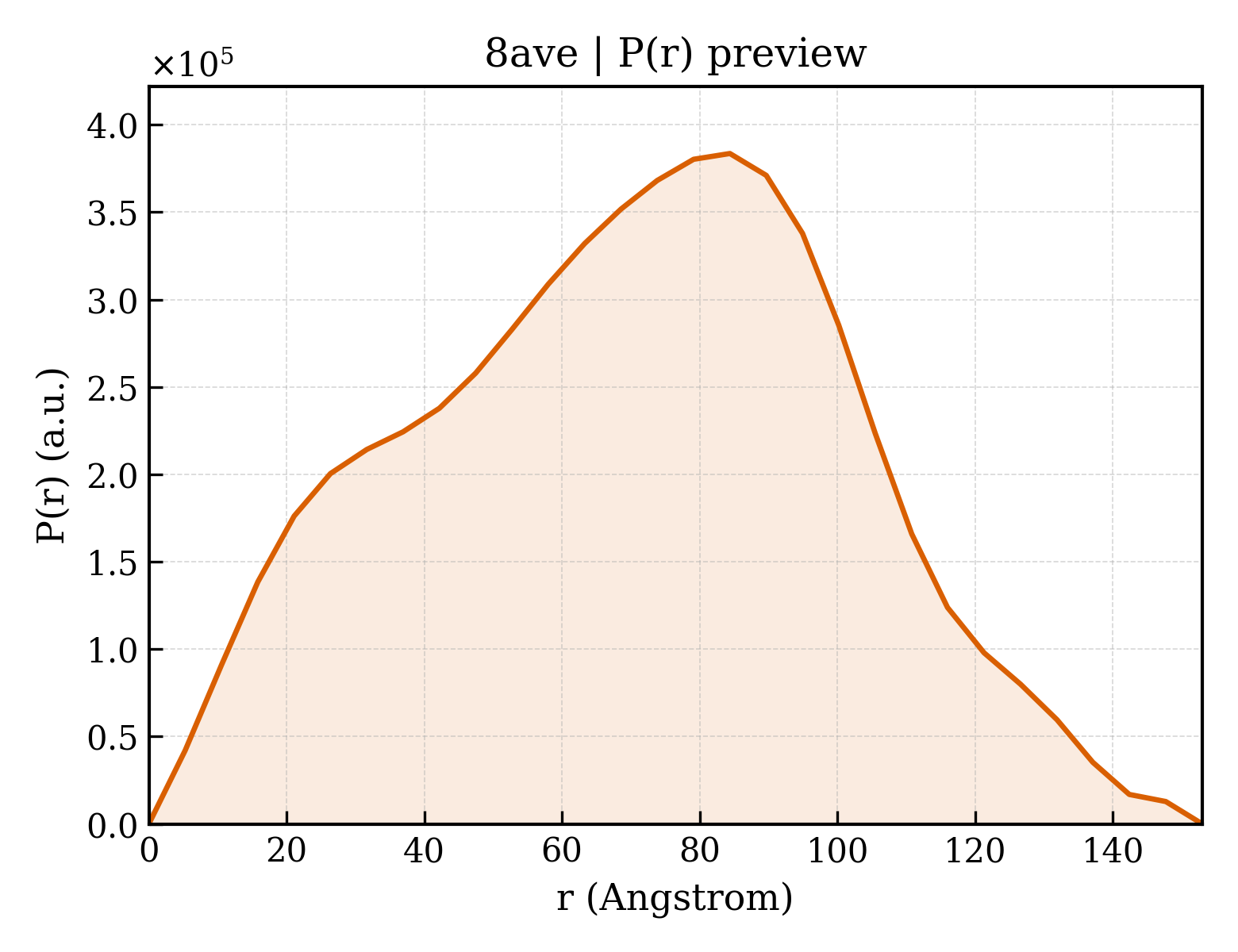 P(r) distribution for 8ave