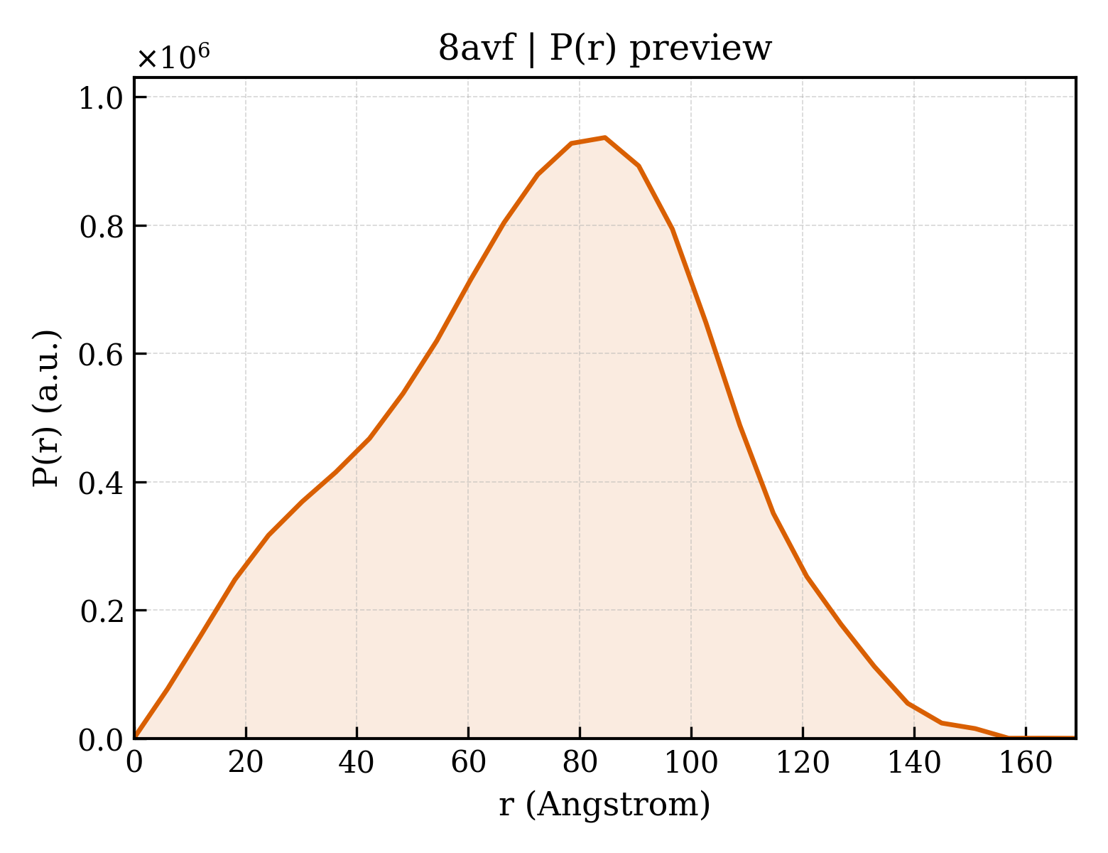 P(r) distribution for 8avf