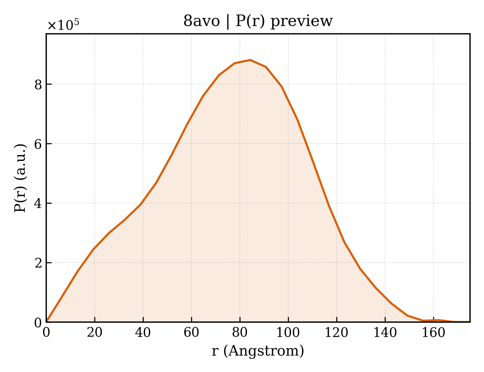 P(r) distribution for 8avo